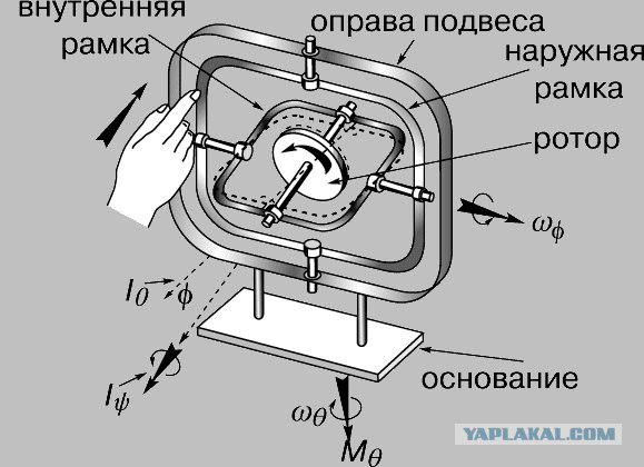 Gyrocompass